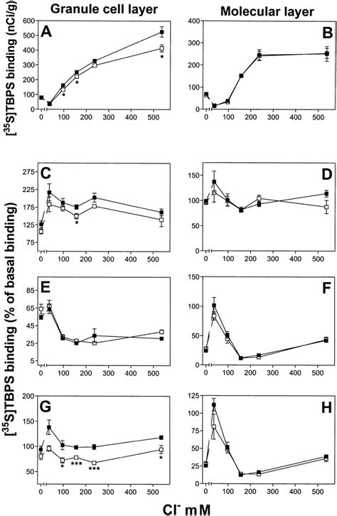 Effects Of Different Cl Concentrations In The Buffer On Basal [ 35