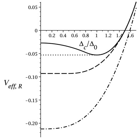 The Effective Potential At Zero Temperature Eq In Units Of N