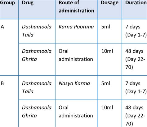 Showing groups, drugs, dosage, duration and route of administration. | Download Scientific Diagram