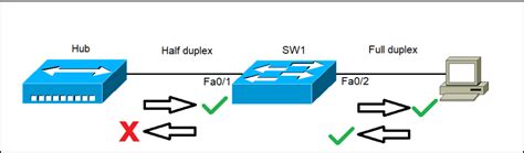 Half Duplex And Full Duplex