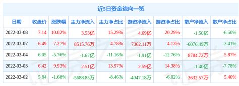 亿利洁能3月8日主力资金净买入353亿元方面融资融券信息