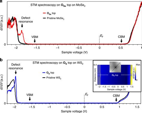 Scanning Tunnelling Spectroscopy Of Substitutional Oxygen In Chalcogen