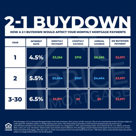 21 Rate Buydown Explained Price Mortgage