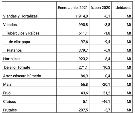 El Sector Agropecuario Cubano Se Hunde En El Primer Semestre De