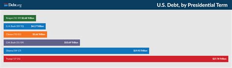 History of Debt in the United States