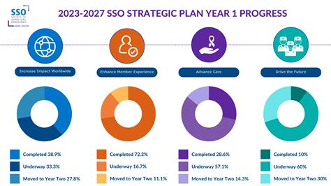 Sso Strategic Plan Society Of Surgical Oncology