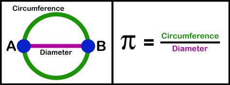 Why Pi? – Finches&Quarks