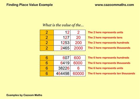 Finding Place Value Example Free Teaching Resources