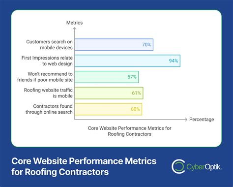 Roofing Website Design: 15 Converting Elements Every Contractor Needs