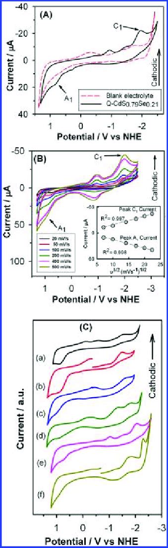 A Cyclic Voltammograms Recorded On Q Cds 079 Se 021 Dispersions In