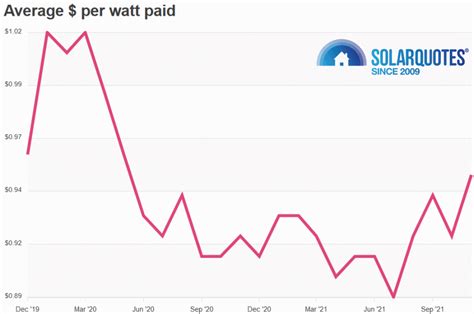 Australian Solar Prices: December 2021 Update - Solar Quotes Blog