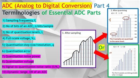 Adc Part 4 Adc To Dac Conversion Roles Of Snr Dynamic Range