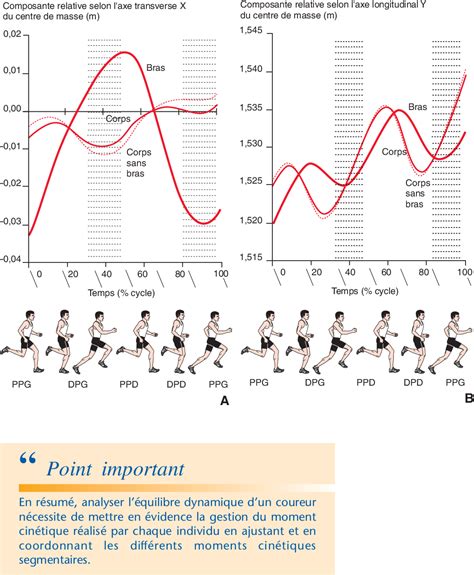 Figure From Tude Biom Canique De La Course Pied Semantic Scholar