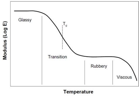 Variation Of Relaxation Modulus With Temperature For An Amorphous Download Scientific Diagram