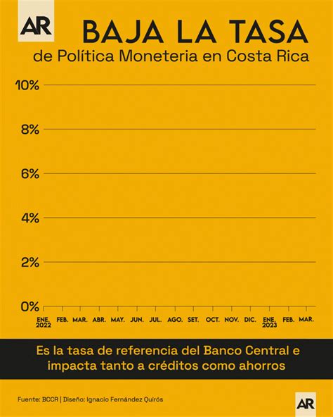 Por Primera Vez En Dos A Os Y Ocho Meses Baja La Tasa De Pol Tica