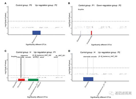 科研快报 Pacbio 16s全长测序探究游离唾液微生物群失调在牙周病中的潜在作用 知乎