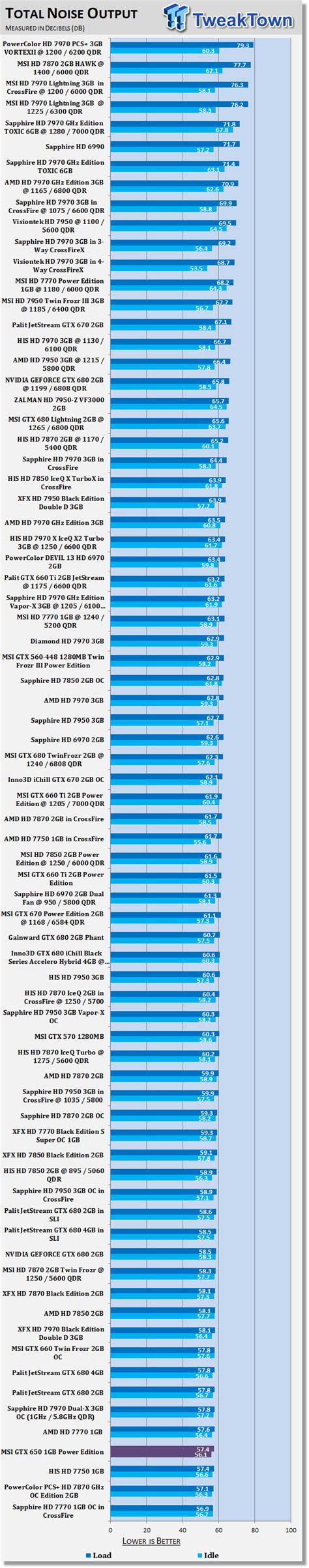 MSI GEFORCE GTX 650 1GB Power Edition Video Card Review