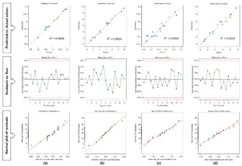 Plots Between The Predicted Values Vs Actual Values With A Coefficient