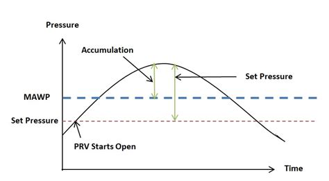 Maximum Permissible Pressure An Overview Sciencedirect Off