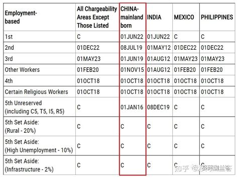 美国移民2023年5月排期公告，eb 5旧政排期前进62天，新政继续无排期 知乎