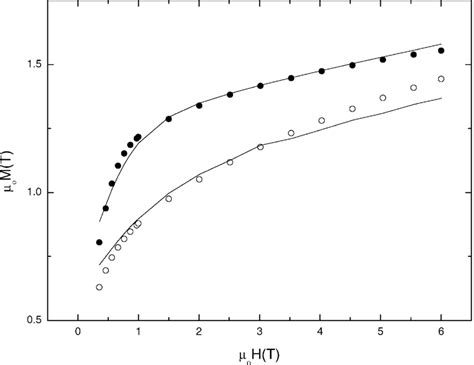 The Experimental Symbols And Calculated Solid Lines Magnetization