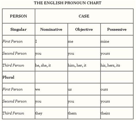 Nominative Objective And Possessive Pronouns