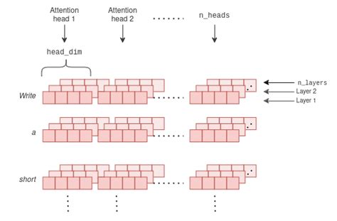 Techniques For KV Cache Optimization In Large Language Models