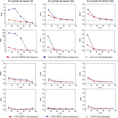 Bias And Mse Of The Effect Estimate Using Stochastic And Deterministic