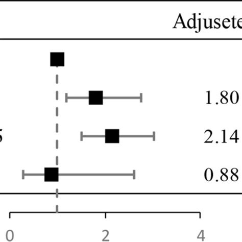 Comparison Of Three Ppis Adjusted For Age Sex Race Saps Egfr Download Scientific Diagram