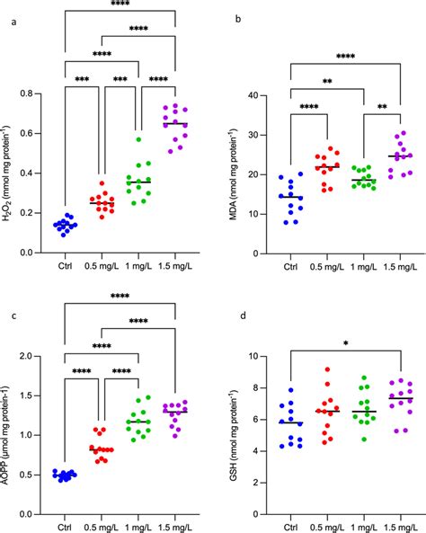 Oxidative Stress Biomarker Responses In Digestive Gland Of Scallops