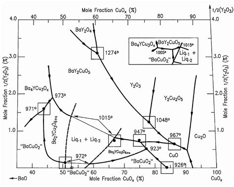 The Ba Y Cu O Liquidus Showing The Primary Phase Fields Adjacent To The