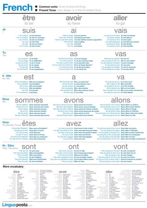 French Common Verbs LinguaPosta