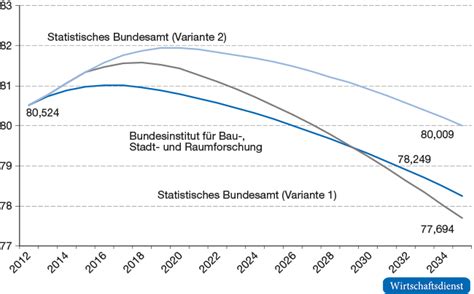 Bevölkerungsprognosen und ihre Interpretation Wirtschaftsdienst