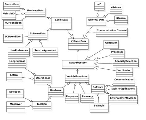 Unified Modelling Language Uml Based Cav Framework Download Scientific Diagram