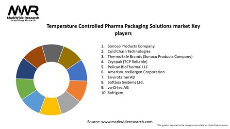 Temperature Controlled Pharma Packaging Solutions Market 2024 2032