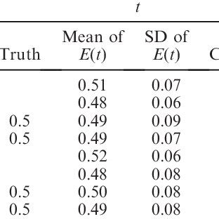 Summary Results From The Simulation Study Of The Threshold Effect B