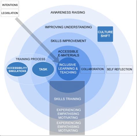 What Is A Learning And Development Framework