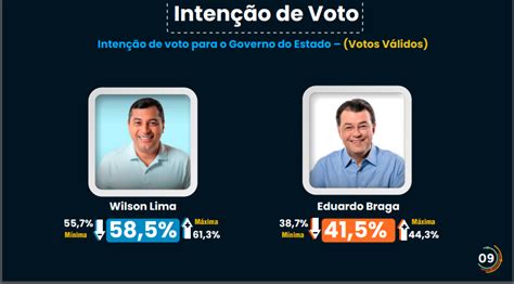 Wilson Lima lidera intenções de votos no segundo turno 58 5