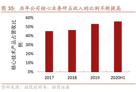 想重点关注历年公司核心业务所占收入的比例不断提高具体情况如何 行行查 行业研究数据库