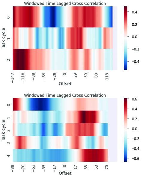 Windowed Time Lagged Cross Correlation Of The Body Stressing Working