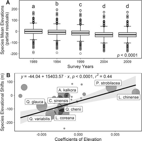 A Partial Residual Plot Showing The Pattern Of Species Mean Download Scientific Diagram