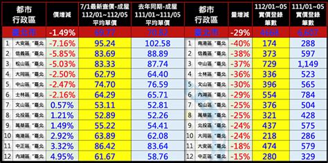 北市慘一片內湖房價卻驚天逆漲 專家揭主因 財經 今大條新聞網