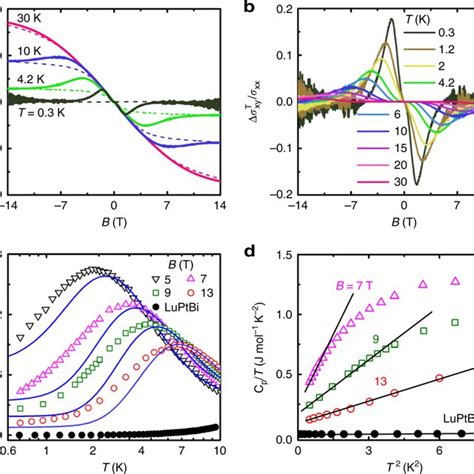 Strongly Anisotropic Magnetoconductance In Mn Sn A B Magnetic Field