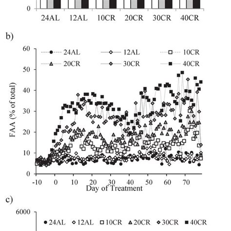 Food Anticipatory Activity Faa Measured In C57bl6 Mice Under Graded