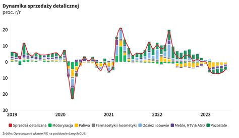 Polski Instytut Ekonomiczny On Twitter Sprzeda Detaliczna Spad A W