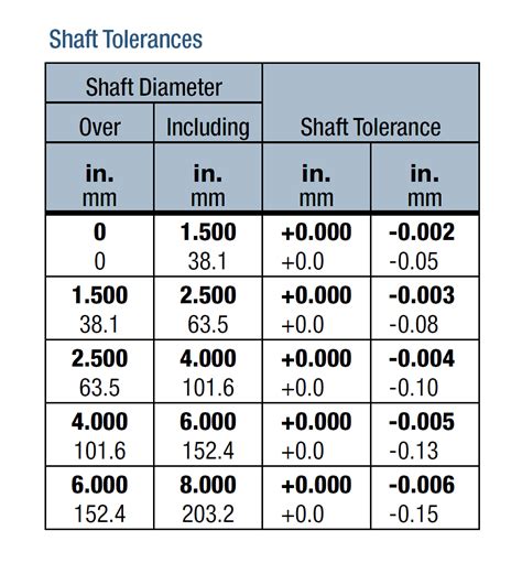 Hole And Shaft Tolerance Chart