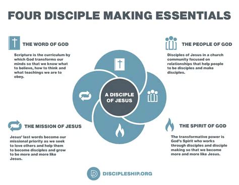 Four Disciple Making Essentials Discipleship Org