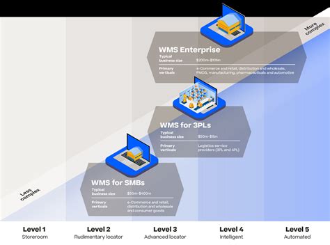 Warehouse Management Systems