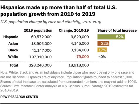 Where The Us Hispanic Population Grew Most Least From 2010 To 2019