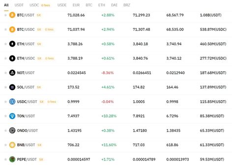 Bybit Vs Binance Comparing Features Fees And Security